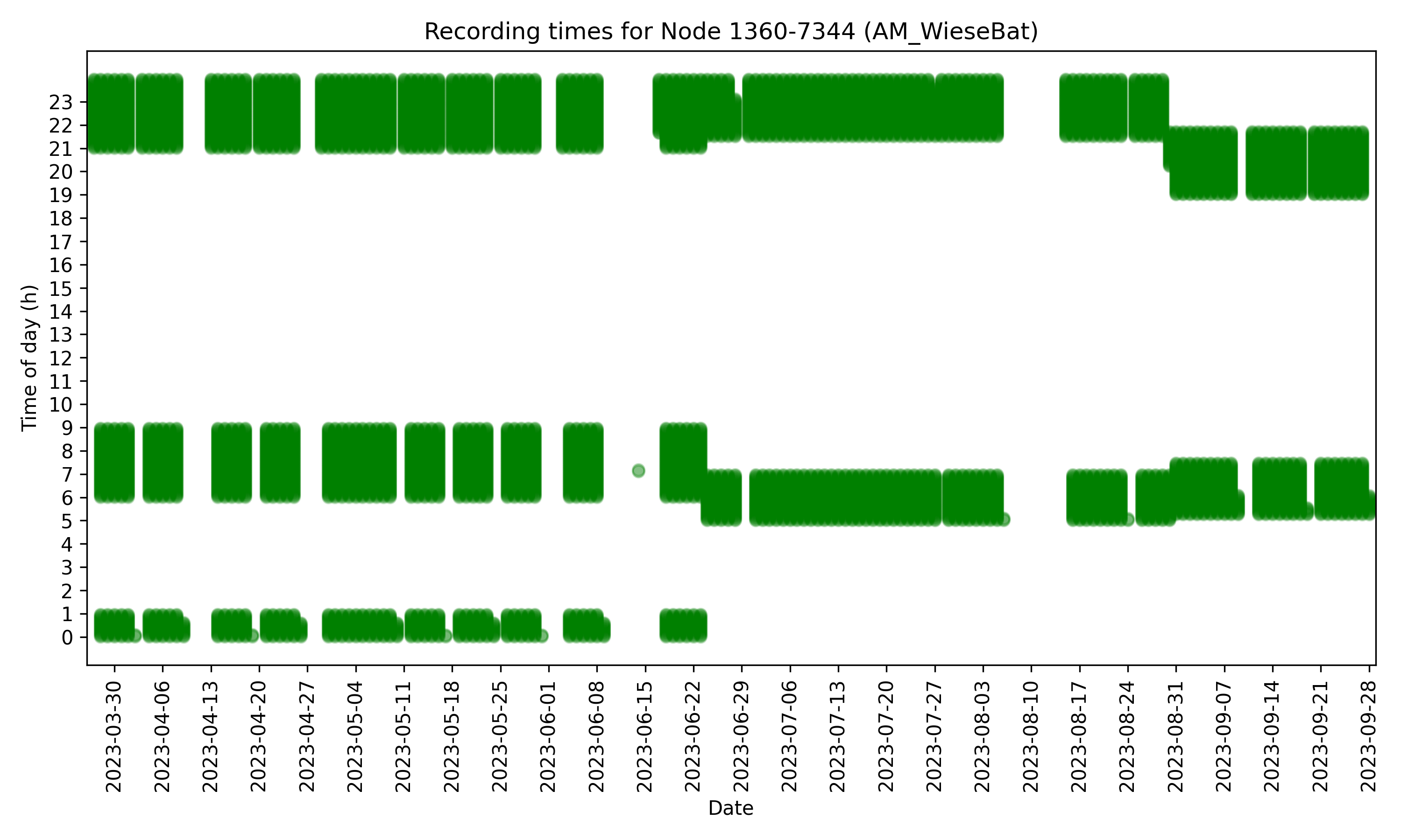 1360-7344_recording_times